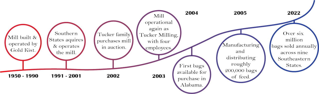 Tucker Milling Company Timeline
